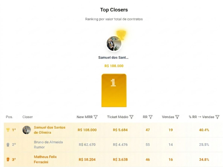 Ranking Top Closers Berry — Samuel em 1º lugar